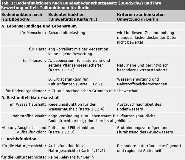 Tab.1: Bodenfunktionen nach Bundesbodenschutzgesetz (BBodSchG) und ihre Bewertung mittels Teilfunktionen für Berlin