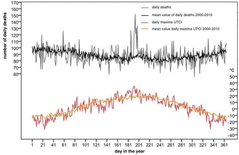 Fig. 22: Daily deaths (all causes) and daily maxima of the Universal Thermal Climate Index (UTCI) in Berlin in 2010 compared to mean values based on 2000-2010 