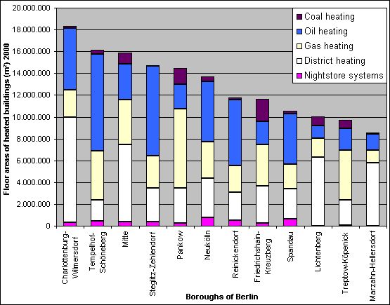 Fig. 2: Heating types in residential and commercial spaces by borough, 1999/2000 
