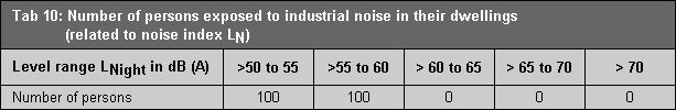 Table 10: Number of persons exposed to industrial and commercial noise in their dwellings (related to noise index LN)