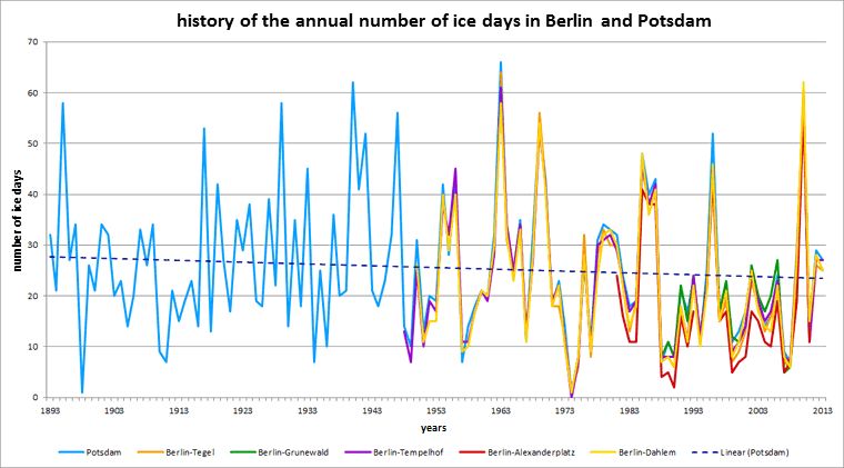 Fig. 1.6: History of the number of ice days of all stations under consideration in the respective measurement period up to the end of 2013; Berlin-Alexanderplatz and Berlin-Grunewald stations up to the end of 2012 