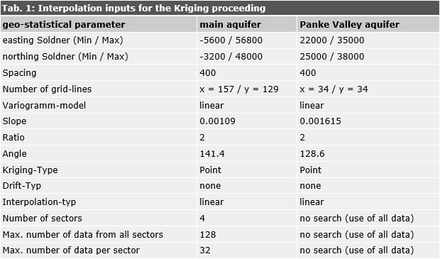 Tab. 1: Interpolation inputs for the Kriging method 