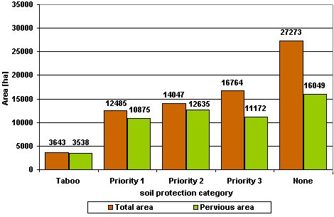 Figure 6: Total area and pervious area of soil-protection categories 