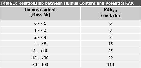 Table 3: Relationship between Humus Content and Potential KAK