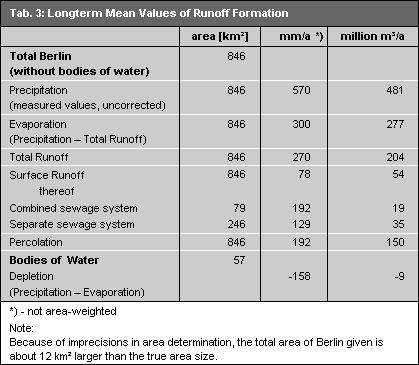 Tab. 3: Long-term Mean Values of Runoff Formation