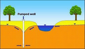 Fig. 4c: Bank-filtered water caused by discharge of groundwater: caused by the lowering of the groundwater by wells, bodies of water infiltrate into groundwater