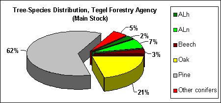 Fig. 6: Tree Species Distribution, Tegel Forestry Agency (Main Stock)
