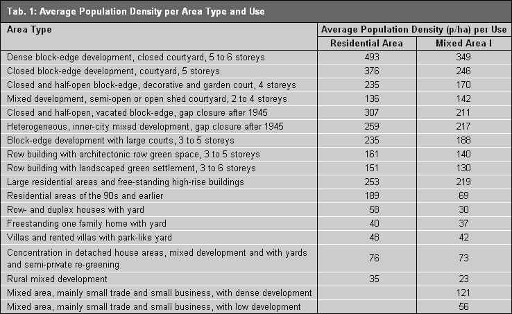 Tab. 1: Average Population Density per Area Type and Use