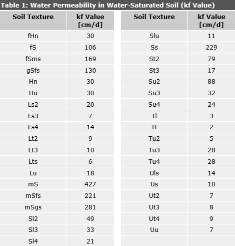 Table 1: Water Permeability in Water-Saturated Soil (kf value) by Soil Type at the Mean Effective Retention Density of Ld3, Supplemented by Medium-Decomposed Peat (Z 3) at Medium Substance Volume (SV 3)