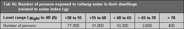 Table 16: Number of persons exposed to railway and suburban fast train noise in their dwellings (related to noise index LN)