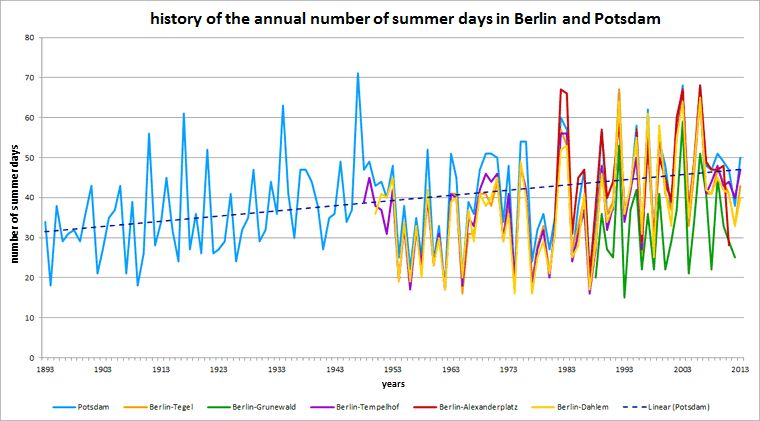 Fig. 1.2: History of the number of summer days of all stations under consideration in the respective measurement period up to the end of 2013; Berlin-Alexanderplatz and Berlin-Grunewald stations up to end of 2012 
