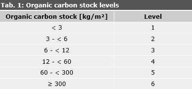Tab. 1: Organic carbon stock levels