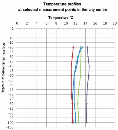 Fig. 7: Temperature Profiles of Selected Measurement Points in Central Berlin (Borough of Mitte)
