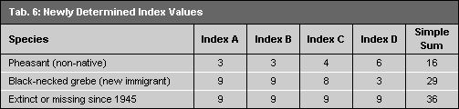 Tab. 6: Newly Determined Index Values
