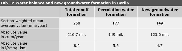 Tab. 3: Water balance and new groundwater formation in Berlin