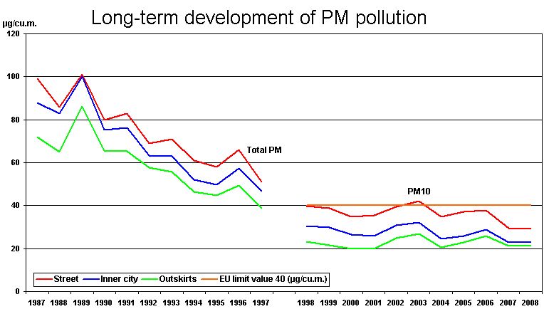 Fig. 8: Long-term trend of PM10 and soot concentrations in Berlin 