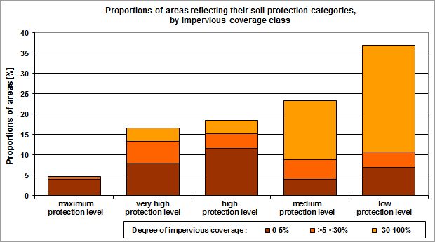 Fig. 6: Proportions of areas reflecting their soil protection categories, by degree of impervious coverage (excl. streets and bodies of water)