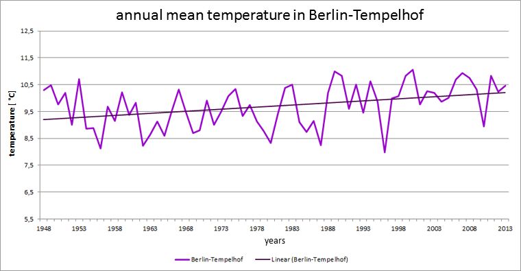 Fig. 6.6: History of the annual mean temperature at the Berlin-Tempelhof site in the measurement period 1948 into 2013 