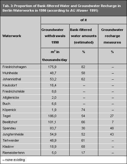 Tab. 3: Proportion of Bank-filtered Water and Groundwater Recharge in Berlin Waterworks in 1990 