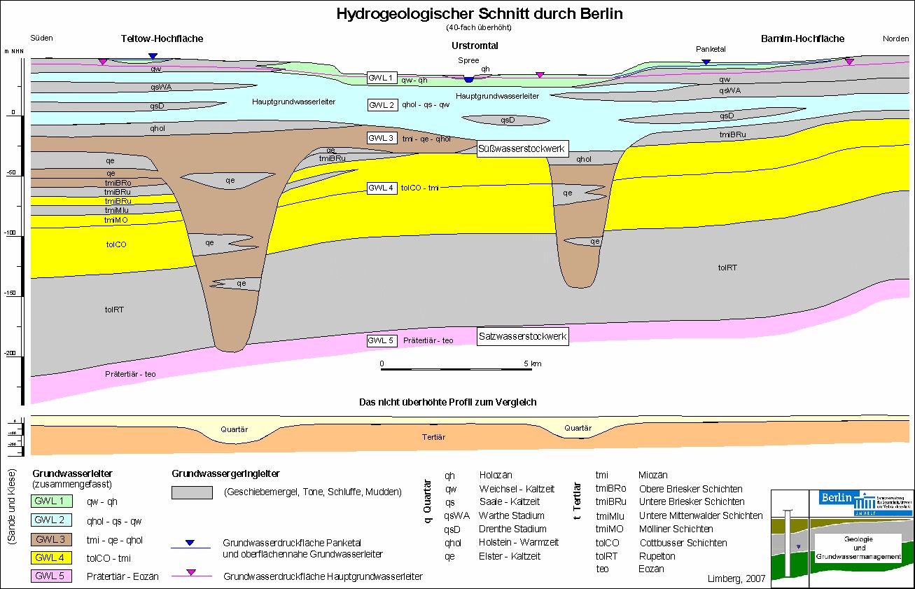 Abb. 7: Hydrogeologischer Schnitt durch Berlin
