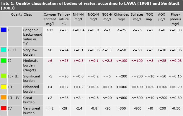 Tab. 1: Quality classification of bodies of water