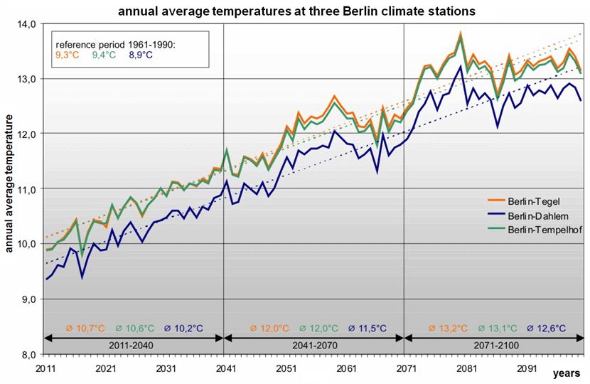 Fig. 8.2: Projection of future near-ground annual mean temperatures at three Berlin climate stations for the time period 2011 to 2100; WETTREG simulation, scenario A1B, (dashed lines = linear trend) 
