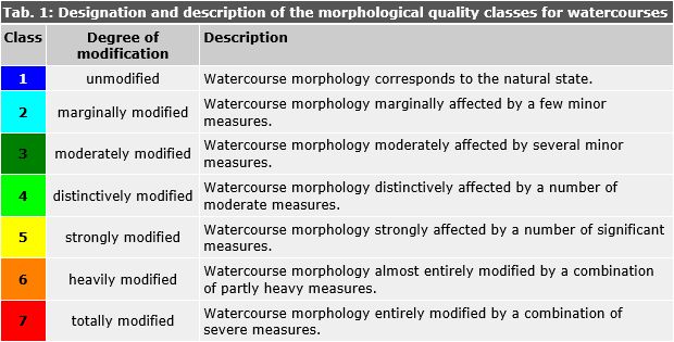 Enlarge photo: Tab. 1: Designation and description of the morphological quality classes for watercourses. 