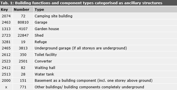 Tab. 1: Building functions and component types categorised as ancillary structures