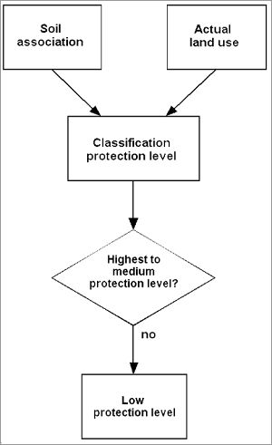 Fig. 5: Diagram to assign the category "low protection level"