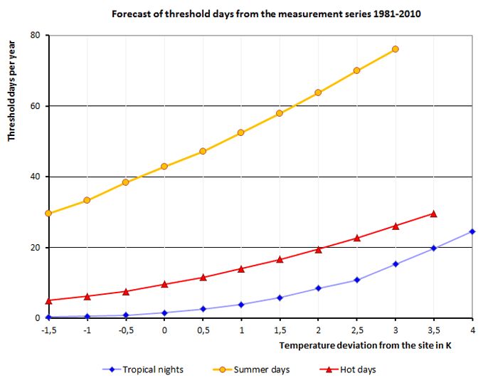 Fig. 3: Estimation of the frequencies of tropical nights, hot and summer days as a function of different temperature deviations from the Tempelhof reference station. 