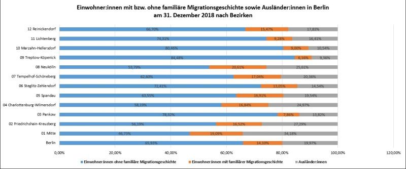Bildvergrößerung: Einwohner:innen mit bzw. ohne familiäre Migrationsgeschichte in Berlin nach Bezirken