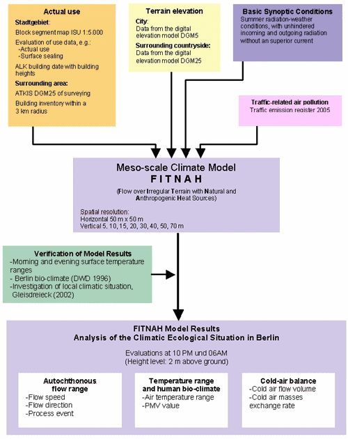 Database and data flow for the application of the climate model FITNAH