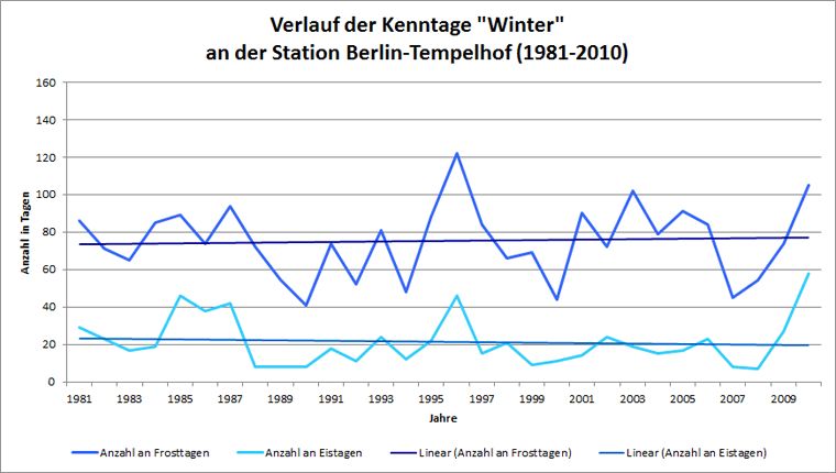 Abb. 6.11: Verlauf der Kenntage Frosttag und Eistag an der Station Berlin-Tempelhof für den langjährigen Zeitraum 1981 bis 2010 