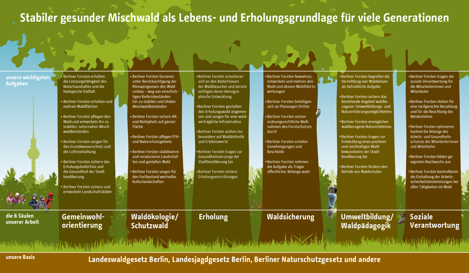 Aufgabenspektrum der Berliner Forsten 