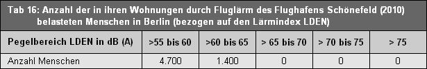 Tab. 16: Anzahl der in ihren Wohnungen durch Fluglärm des Flughafens Schönefeld (2010) belasteten Menschen in Berlin (bezogen auf den Lärmindex LDEN).