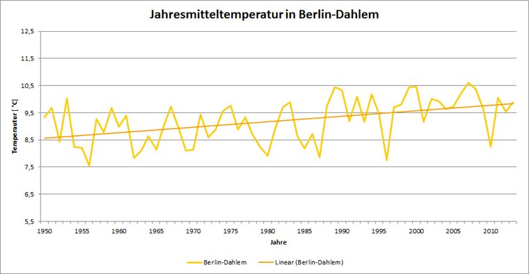Abb. 3.5: Verlauf der Jahresmitteltemperatur an der Station Berlin-Dahlem im Zeitraum 1950 bis 2013 
