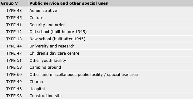 Tab. 5: Area types of the “Public service and other special uses” group