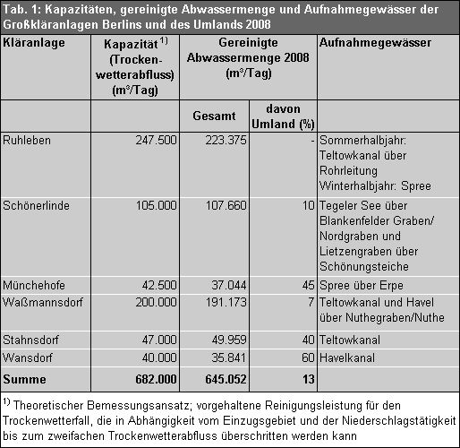 Tab. 1: Kapazitäten, gereinigte Abwassermenge und Aufnahmegewässer der Großkläranlagen Berlins und des Umlands 2008