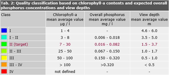 Tab. 2: Quality classification based on chlorophyll-a contents and expected overall phosphorus concentrations and view depths