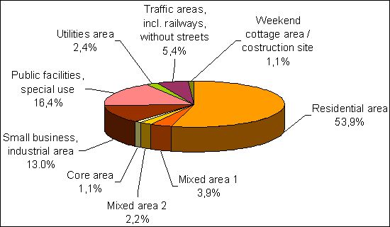 Fig. 2: Shares of the Various Use Categories of the Total Built-Up Area of Berlin