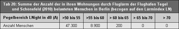 Tab. 20: Summe der Anzahl der in ihren Wohnungen durch Fluglärm der Flughäfen Tegel und Schönefeld (2010) belasteten Menschen in Berlin (bezogen auf den Lärmindex LNight).