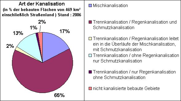 Abb. 1: Art der Kanalisation in % der bebauten Flächen einschließlich Straßenland (469 km²) Stand 2006