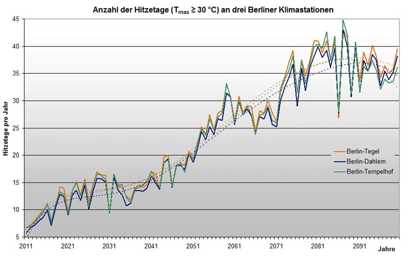 Abb. 8.4: Projektion der Anzahl zukünftiger Hitzetage an drei Berliner Klimastationen für den Betrachtungszeitraum 2011-2100; WETTREG-Simulation, Szenario A1B, (gestrichelte Linien = polynomischer Trend) 