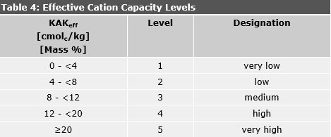 Table 4: Effective Cation Capacity Levels