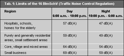 Tab. 1: Limits of the 16 BImSchV (Traffic Noise Control Regulation)