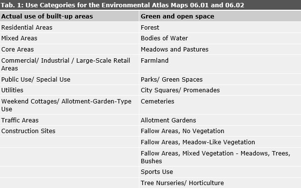 Tab. 1: Use Categories for the Environmental Atlas Maps 06.01 and 06.02