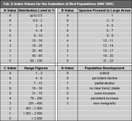 Tab. 5: Index Values for the Evaluation of Bird Populations 