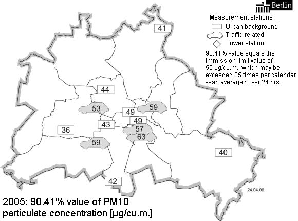 Fig. 11: 90.41 % value of particulate concentration PM10 [µg/cu.m.] in 2005 at the measurement stations of the BLUME measurement network