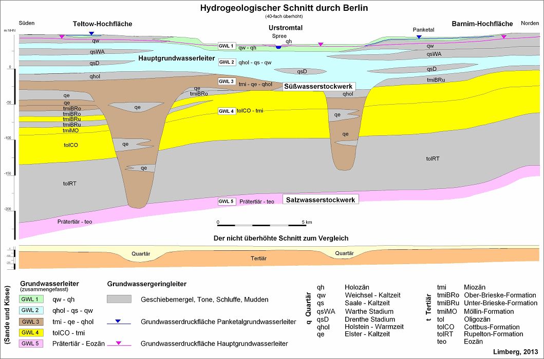 Abb. 7: Schematischer Hydrogeologischer Schnitt von Süden nach Norden durch Berlin