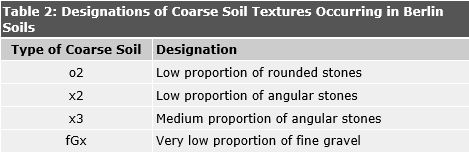 Table 2: Designations of Coarse Soil Types Occurring in Berlin Soils